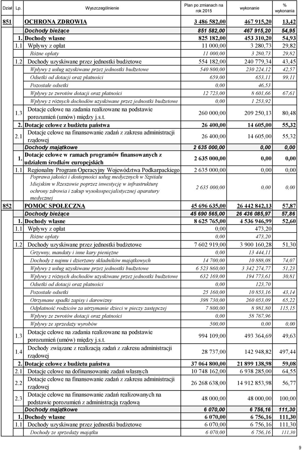 2 Dochody uzyskiwane przez jednostki budżetowe 554 182,00 240 779,34 43,45 Wpływy z usług uzyskiwane przez jednostki budżetowe 540 800,00 230 224,12 42,57 Odsetki od dotacji oraz płatności 659,00