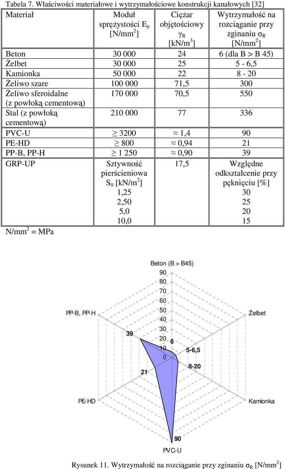 2 ] Beton 30 000 24 6 (dla B > B 45) Żelbet 30 000 25 5-6,5 Kamionka 50 000 22 8-20 Żeliwo szare 100 000 71,5 300 Żeliwo sferoidalne 170 000 70,5 550 (z powłoką cementową) Stal (z powłoką 210 000 77