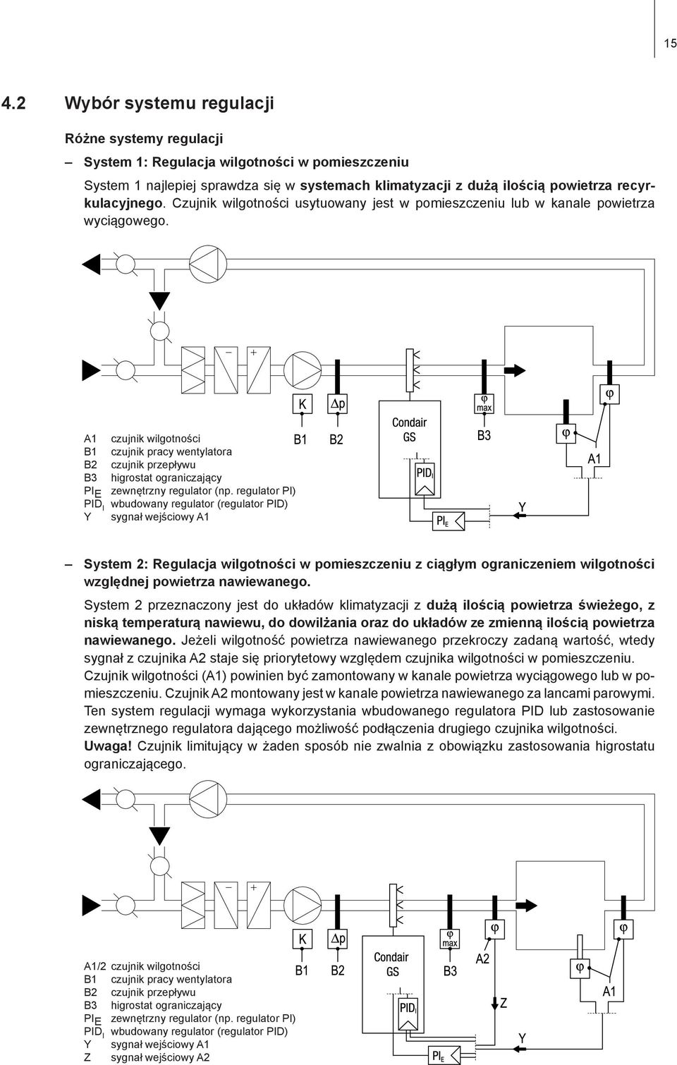 A1 czujnik wilgotności B1 czujnik pracy wentylatora B2 czujnik przepływu B3 higrostat ograniczający PI E zewnętrzny regulator (np.