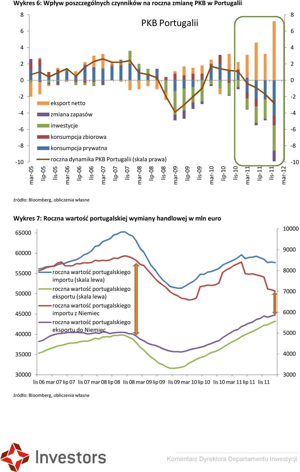 Wykres 7: Roczna wartość portugalskiej wymiany handlowej w mln euro 65000 60000 000 9000 55000 50000 45000 40000 roczna wartość portugalskiego importu (skala lewa) roczna wartość portugalskiego