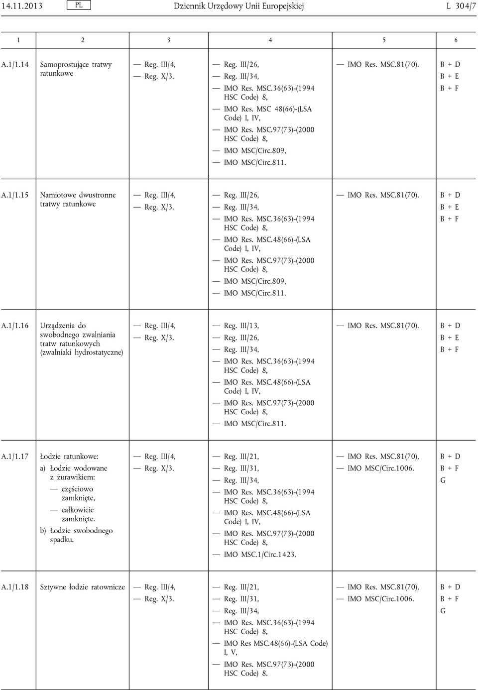 III/26, MSC.48(66)-(LSA Code) I, IV, IMO MSC/Circ.811. MSC.81(70). A.1/1.17 Łodzie ratunkowe: a) Łodzie wodowane z żurawikiem: częściowo zamknięte, całkowicie zamknięte. b) Łodzie swobodnego spadku.