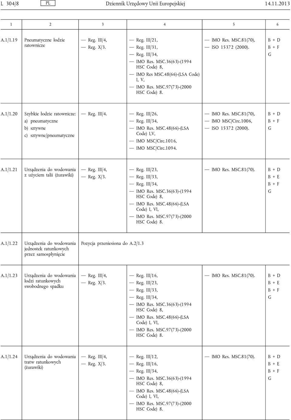 1006, ISO 15372 (2000). A.1/1.21 Urządzenia do wodowania z użyciem talii (żurawiki) Reg. III/23, Reg. III/33, MSC.48(66)-(LSA Code) I, VI, HSC Code) 8. MSC.81(70). A.1/1.22 Urządzenia do wodowania jednostek ratunkowych przez samospłynięcie Pozycja przeniesiona do A.