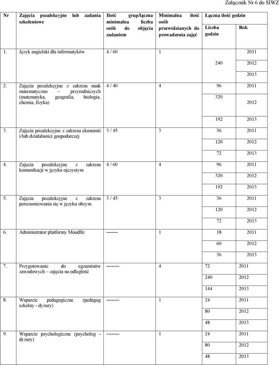 Zajęcia pozalekcyjne z zakresu nauk matematyczno przyrodniczych (matematyka, geografia, biologia, chemia, fizyka) 4 / 40 4 2013 96 2011 320 2012 3.