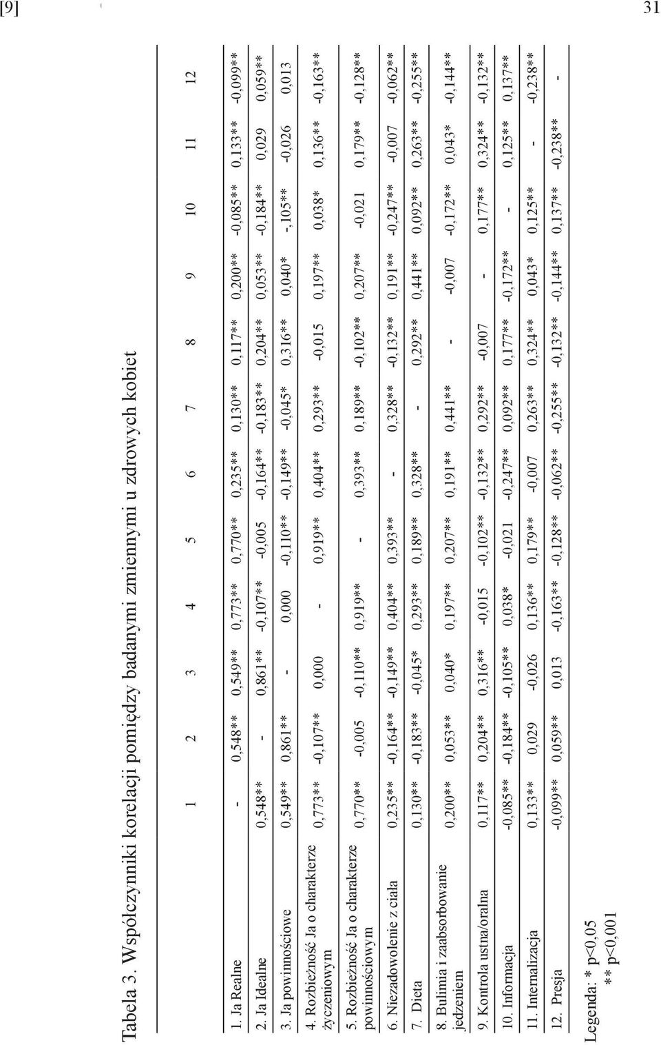 Ja Idealne 0,548** - 0,861** -0,107** -0,005-0,164** -0,183** 0,204** 0,053** -0,184** 0,029 0,059** 3.