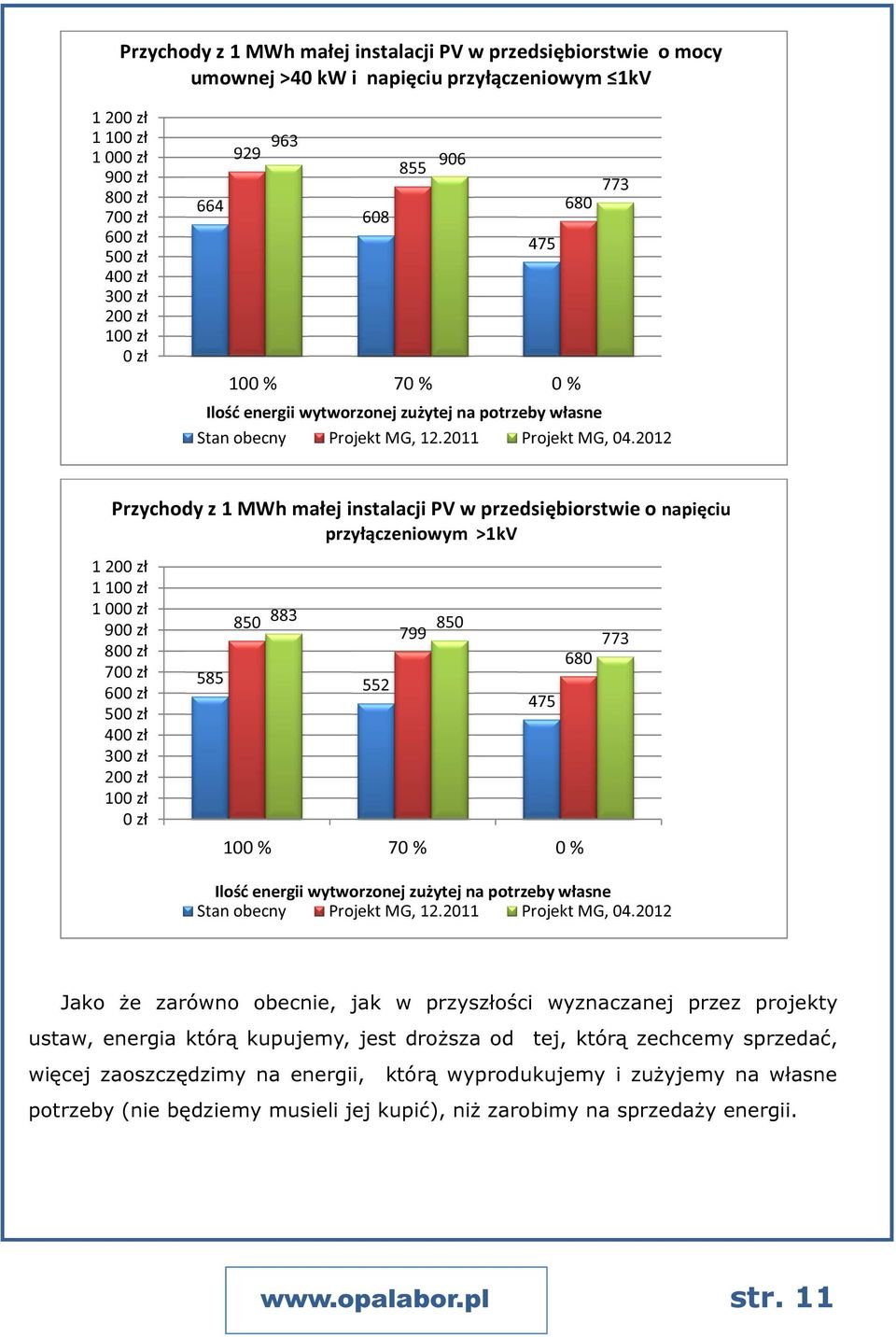 2012 Przychody z 1 MWh małej instalacji PV w przedsiębiorstwie o napięciu przyłączeniowym >1kV 1 200 zł 1 100 zł 1 000 zł 900 zł 800 zł 700 zł 600 zł 500 zł 400 zł 300 zł 200 zł 100 zł 0 zł 850 883