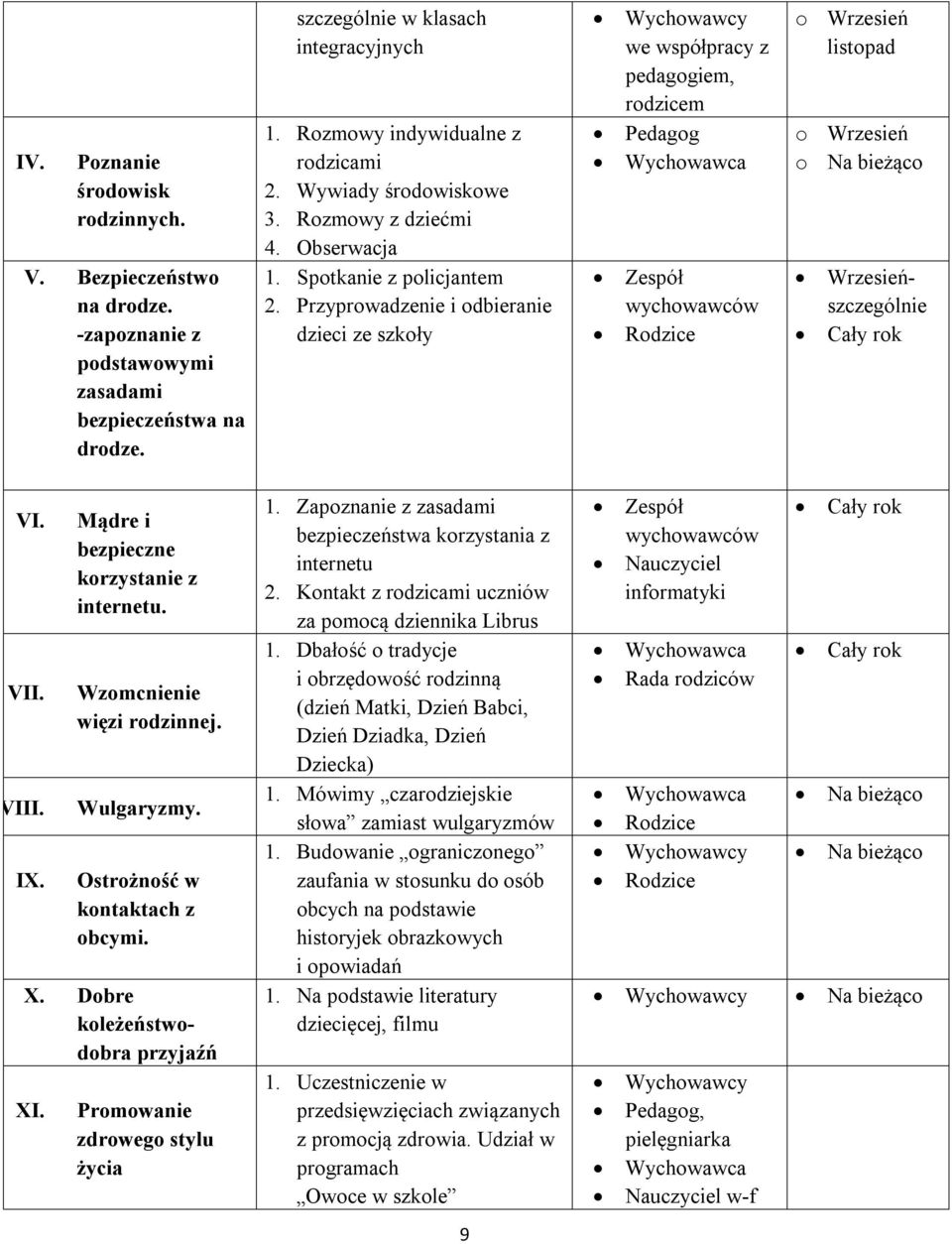 Przyprowadzenie i odbieranie dzieci ze szkoły Wychowawcy we współpracy z pedagogiem, rodzicem Pedagog Wychowawca Zespół wychowawców Rodzice o Wrzesień listopad o Wrzesień o Na bieżąco