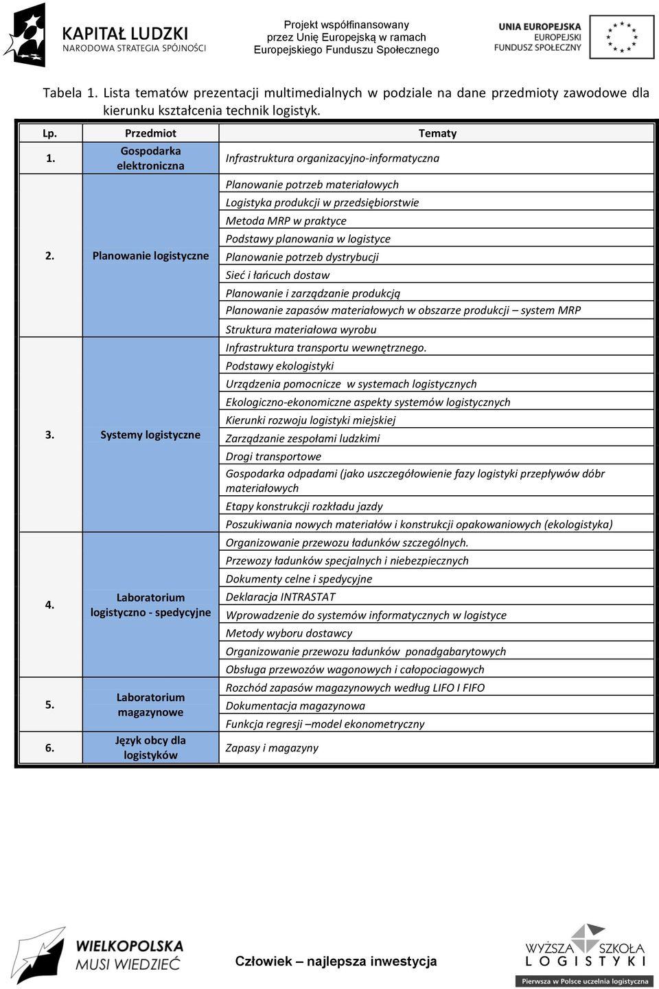 Laboratorium logistyczno - spedycyjne Laboratorium magazynowe Język obcy dla logistyków Infrastruktura organizacyjno-informatyczna Planowanie potrzeb materiałowych Logistyka produkcji w