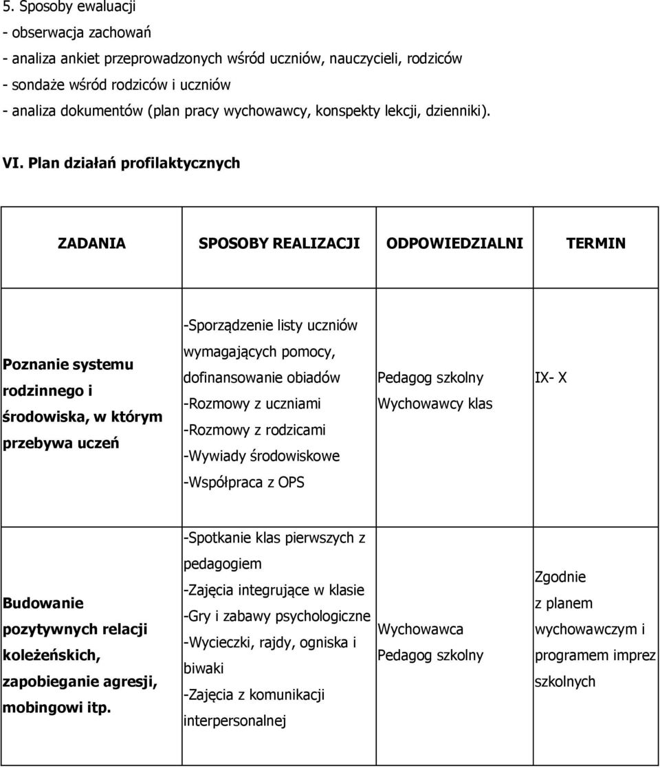 Plan działań profilaktycznych ZADANIA SPOSOBY REALIZACJI ODPOWIEDZIALNI TERMIN -Sporządzenie listy uczniów Poznanie systemu rodzinnego i środowiska, w którym przebywa uczeń wymagających pomocy,