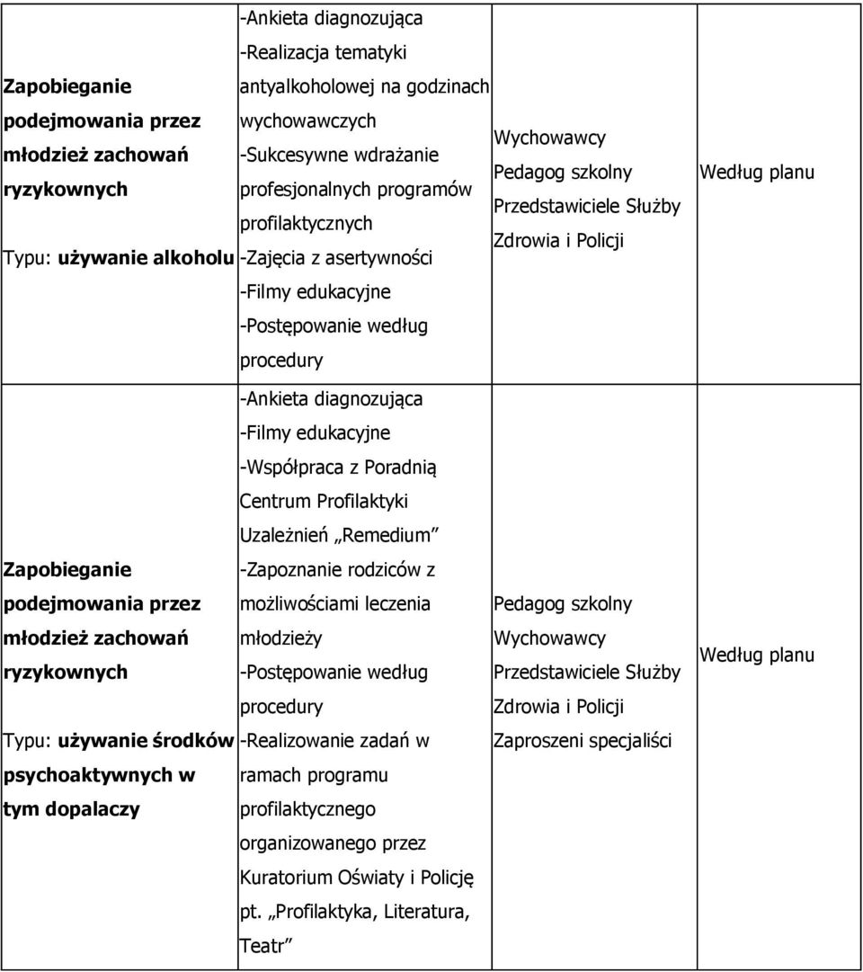 -Filmy edukacyjne -Współpraca z Poradnią Centrum Profilaktyki Uzależnień Remedium Zapobieganie -Zapoznanie rodziców z podejmowania przez możliwościami leczenia młodzież zachowań młodzieży ryzykownych