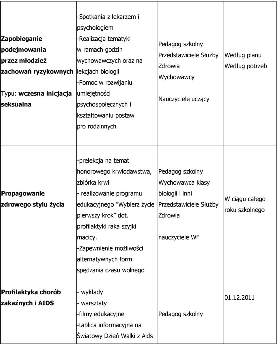 -prelekcja na temat honorowego krwiodawstwa, zbiórka krwi Wychowawca klasy Propagowanie zdrowego stylu życia - realizowanie programu edukacyjnego Wybierz życie pierwszy krok dot.