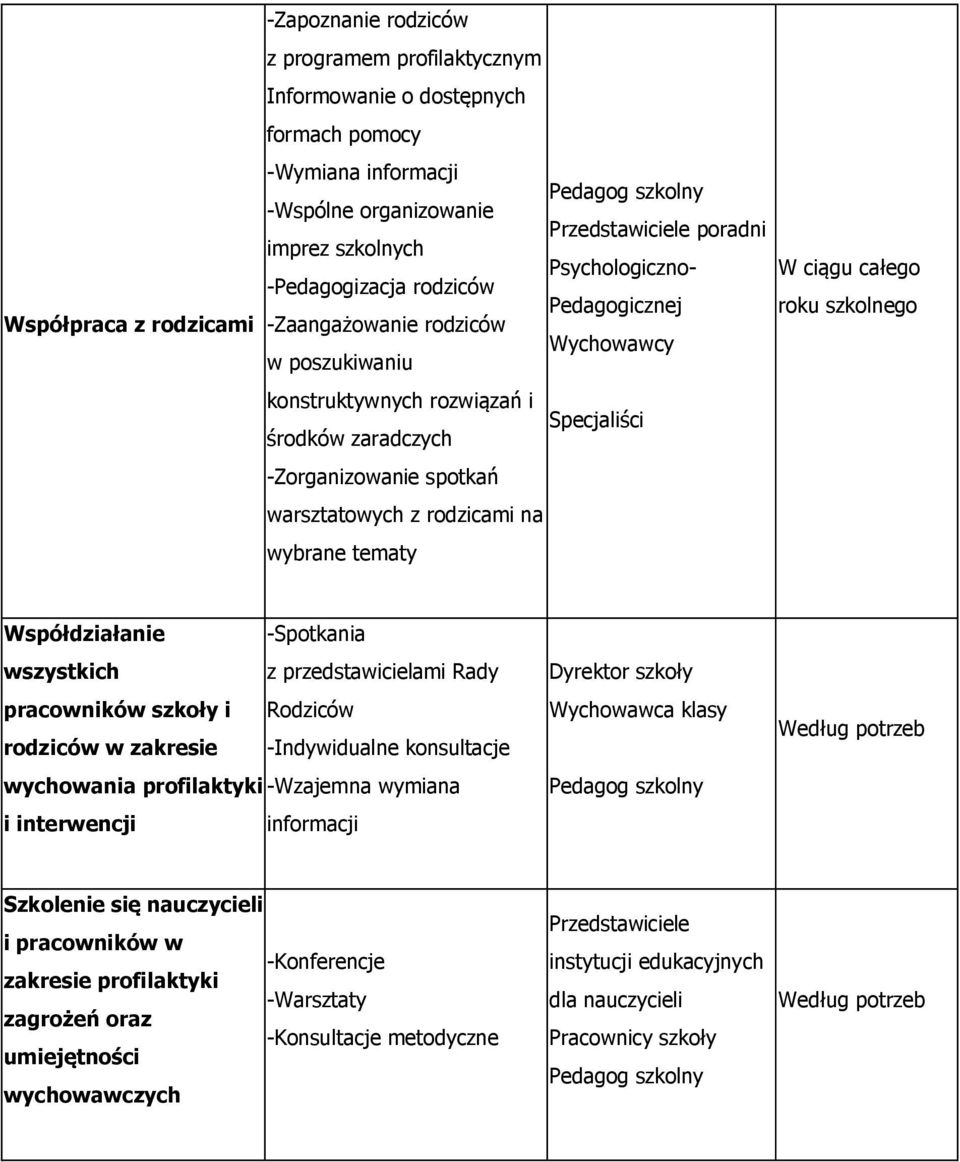 warsztatowych z rodzicami na wybrane tematy W ciągu całego roku szkolnego Współdziałanie -Spotkania wszystkich z przedstawicielami Rady pracowników szkoły i Rodziców rodziców w zakresie -Indywidualne