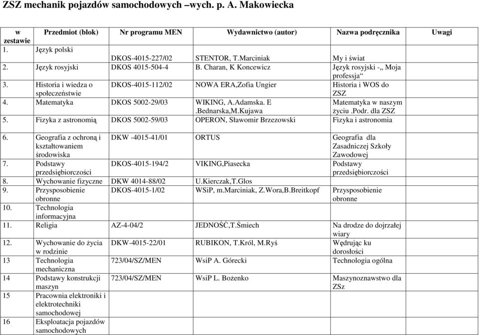 Matematyka DKOS 5002-29/03 WIKING, A.Adamska. E.Bednarska,M.Kujawa Matematyka w naszym Ŝyciu.Podr. dla ZSZ 5. Fizyka z astronomią DKOS 5002-59/03 OPERON, Sławomir Brzezowski Fizyka i astronomia 6.