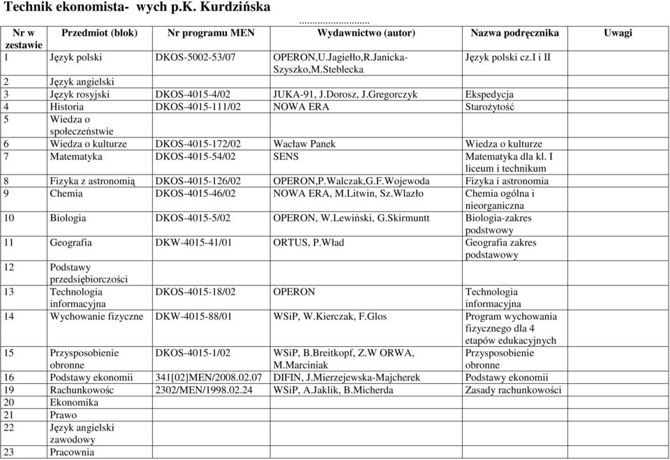 Gregorczyk Ekspedycja 4 Historia DKOS-4015-111/02 NOWA ERA StaroŜytość 6 Wiedza o kulturze DKOS-4015-172/02 Wacław Panek Wiedza o kulturze 7 Matematyka DKOS-4015-54/02 SENS Matematyka dla kl.