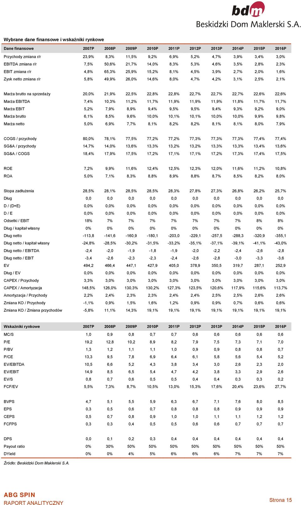 2,5% 2,1% Marża brutto na sprzedaży 20,0% 21,9% 22,5% 22,8% 22,8% 22,7% 22,7% 22,7% 22,6% 22,6% Marża EBITDA 7,4% 10,3% 11,2% 11,7% 11,9% 11,9% 11,9% 11,8% 11,7% 11,7% Marża EBIT 5,2% 7,9% 8,9% 9,4%