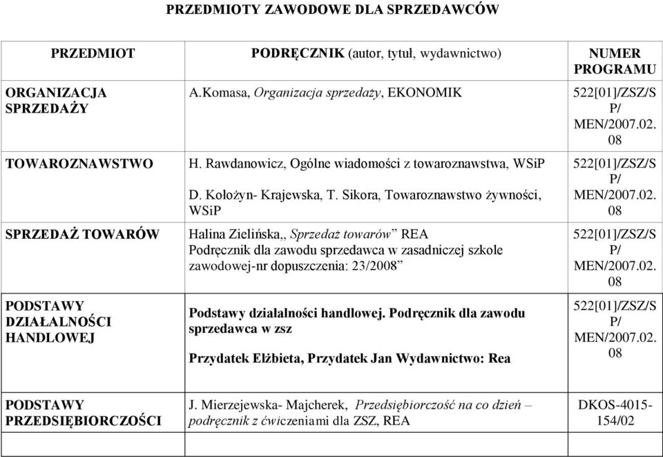 Sikora, Towaroznawstwo żywności, Halina Zielińska,, Sprzedaż towarów REA Podręcznik dla zawodu sprzedawca w zasadniczej szkole zawodowej-nr dopuszczenia: 23/2008 Podstawy działalności handlowej.