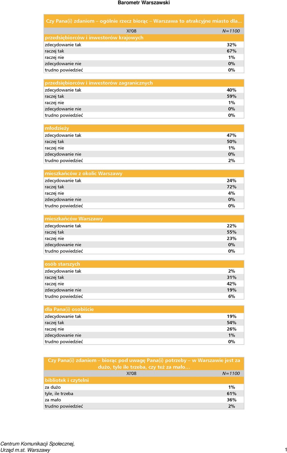 nie 1% zdecydowanie nie 0% młodzieży zdecydowanie tak 47% raczej tak 50% raczej nie 1% zdecydowanie nie 0% trudno powiedzieć 2% mieszkańców z okolic Warszawy zdecydowanie tak 24% raczej tak 72%