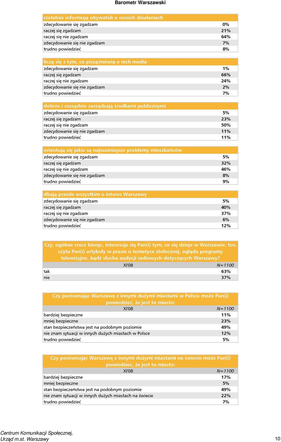 publicznymi zdecydowanie się zgadzam 5% raczej się zgadzam 23% raczej się nie zgadzam 50% zdecydowanie się nie zgadzam 11% trudno powiedzieć 11% orientują się jakie są najważniejsze problemy