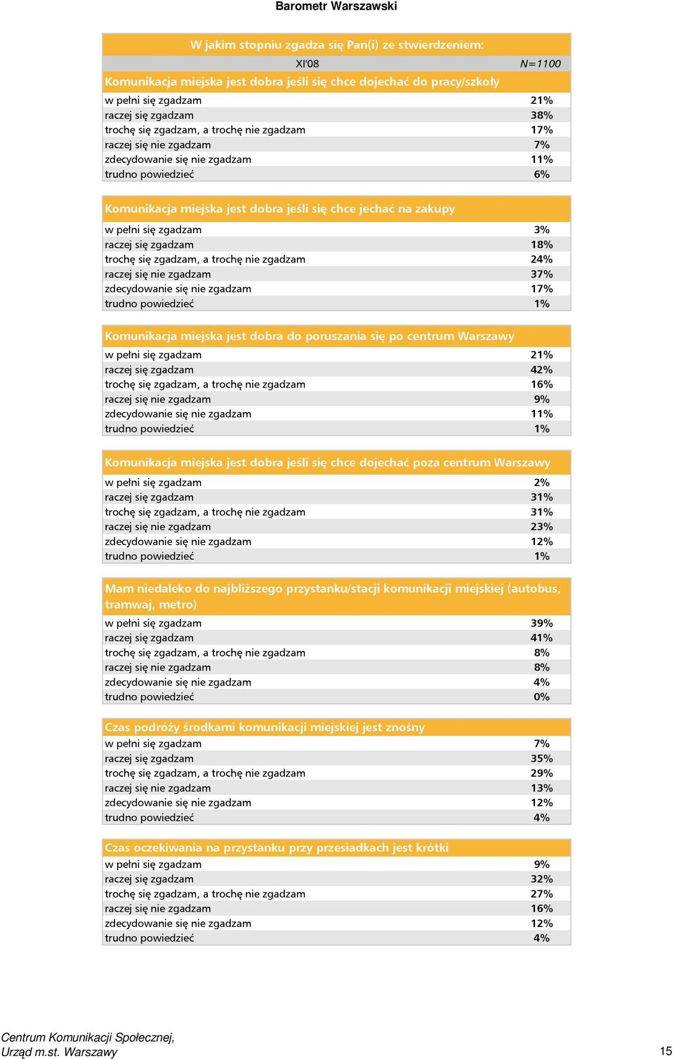 zgadzam 18% trochę się zgadzam, a trochę nie zgadzam 24% raczej się nie zgadzam 37% zdecydowanie się nie zgadzam 17% Komunikacja miejska jest dobra do poruszania się po centrum Warszawy w pełni się