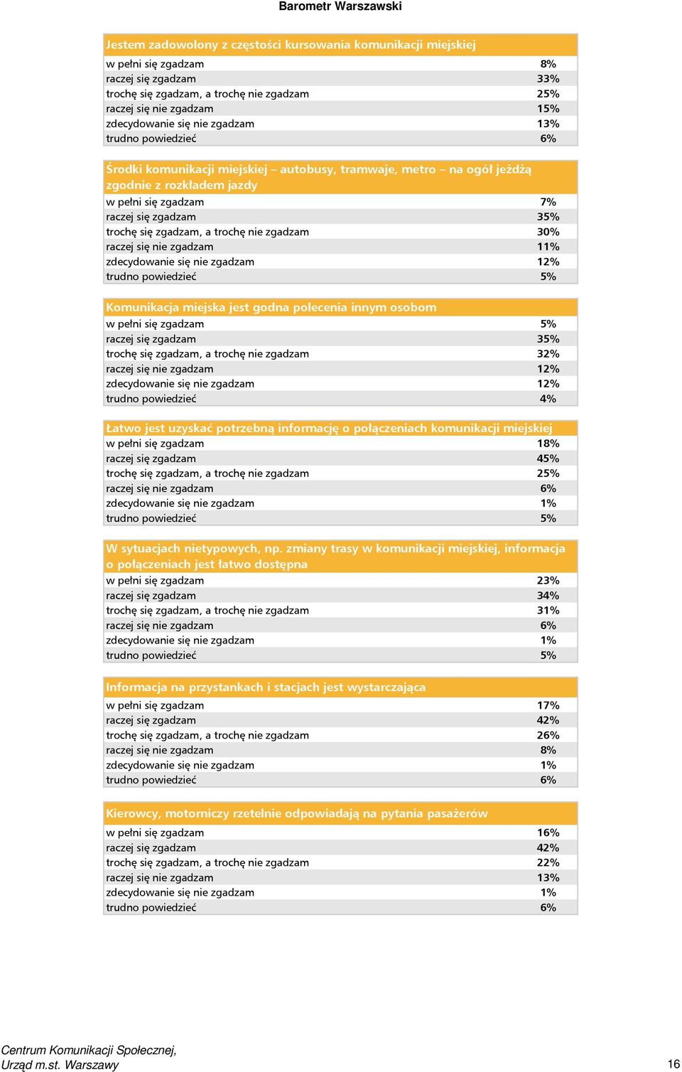 a trochę nie zgadzam 30% raczej się nie zgadzam 11% zdecydowanie się nie zgadzam 12% Komunikacja miejska jest godna polecenia innym osobom w pełni się zgadzam 5% raczej się zgadzam 35% trochę się