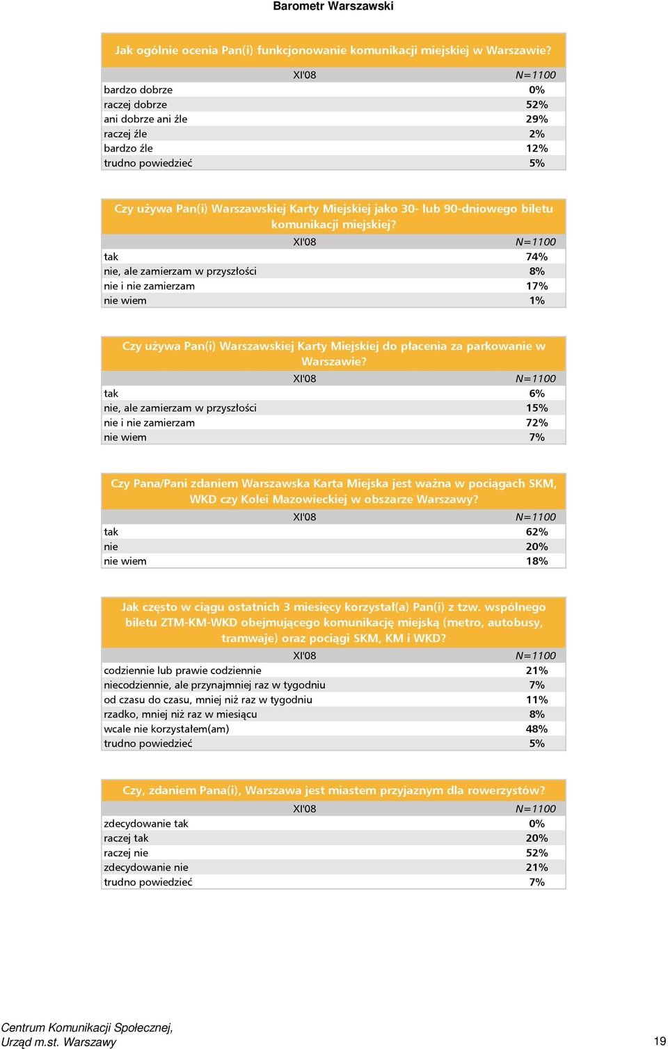 tak 74% nie, ale zamierzam w przyszłości 8% nie i nie zamierzam 17% nie wiem 1% Czy używa Pan(i) Warszawskiej Karty Miejskiej do płacenia za parkowanie w Warszawie?