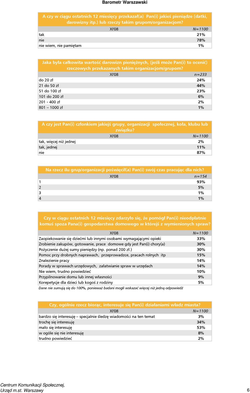 XI'08 n=233 do 20 zł 24% 21 do 50 zł 44% 51 do 100 zł 23% 101 do 200 zł 6% 201-400 zł 2% 801 1000 zł 1% A czy jest Pan(i) członkiem jakiejś grupy, organizacji społecznej, koła, klubu lub związku?