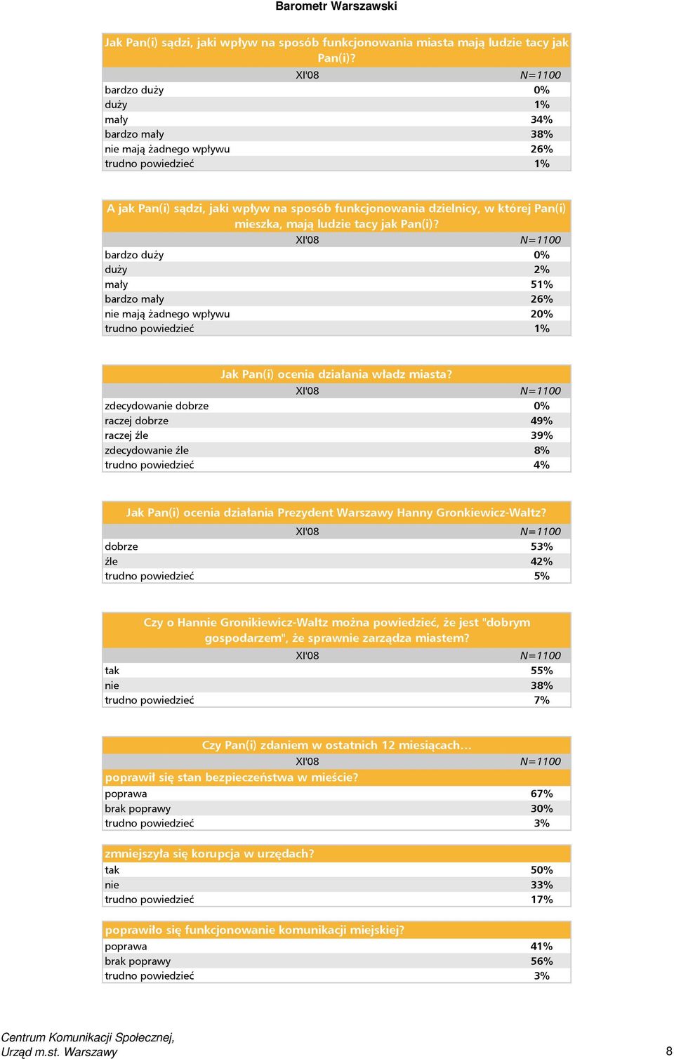 bardzo duży 0% duży 2% mały 51% bardzo mały 26% nie mają żadnego wpływu 20% Jak Pan(i) ocenia działania władz miasta?