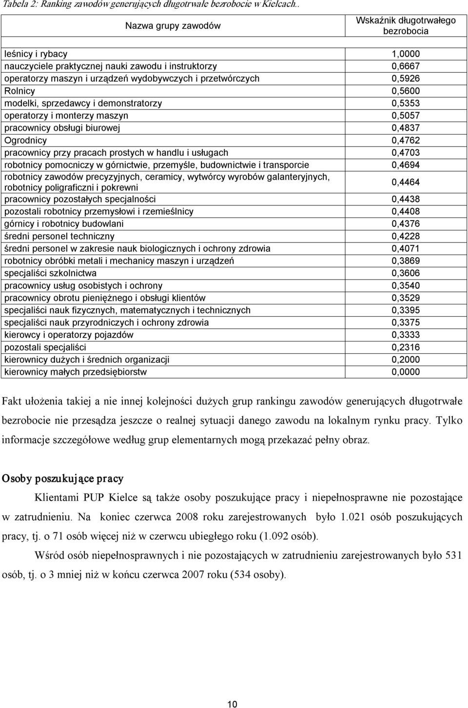 0,5926 Rolnicy 0,5600 modelki, sprzedawcy i demonstratorzy 0,5353 operatorzy i monterzy maszyn 0,5057 pracownicy obsługi biurowej 0,4837 Ogrodnicy 0,4762 pracownicy przy pracach prostych w handlu i