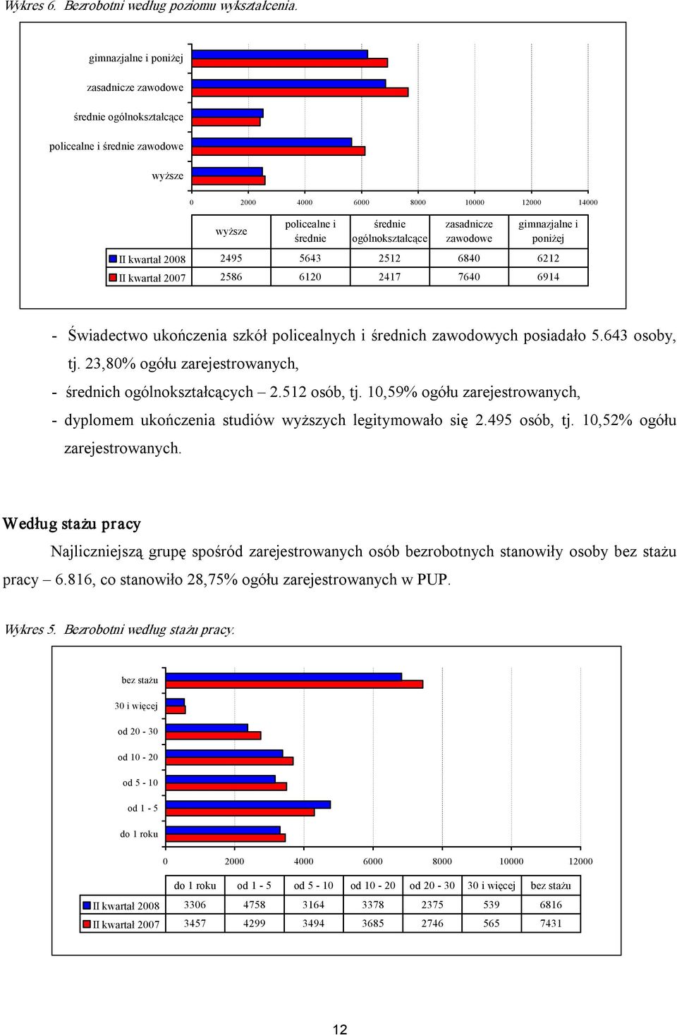 zasadnicze zawodowe gimnazjalne i poniżej II kwartał 2008 2495 5643 2512 6840 6212 II kwartał 2007 2586 6120 2417 7640 6914 Świadectwo ukończenia szkół policealnych i średnich zawodowych posiadało 5.