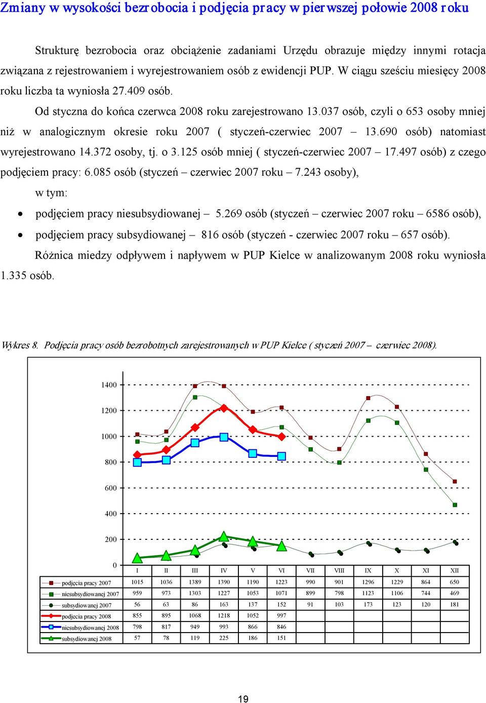 037 osób, czyli o 653 osoby mniej niż w analogicznym okresie roku 2007 ( styczeń czerwiec 2007 13.690 osób) natomiast wyrejestrowano 14.372 osoby, tj. o 3.125 osób mniej ( styczeń czerwiec 2007 17.