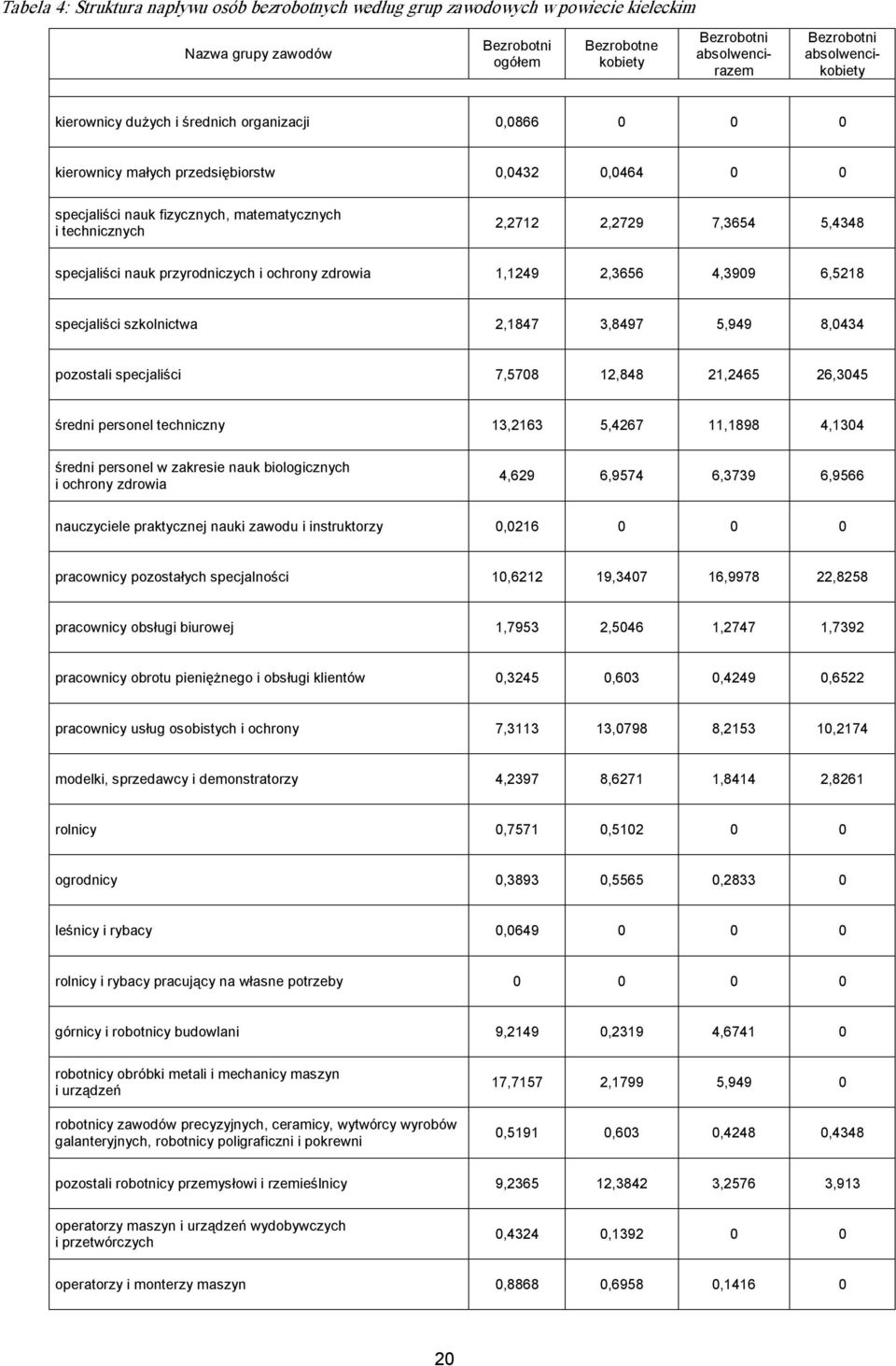 7,3654 5,4348 specjaliści nauk przyrodniczych i ochrony zdrowia 1,1249 2,3656 4,3909 6,5218 specjaliści szkolnictwa 2,1847 3,8497 5,949 8,0434 pozostali specjaliści 7,5708 12,848 21,2465 26,3045