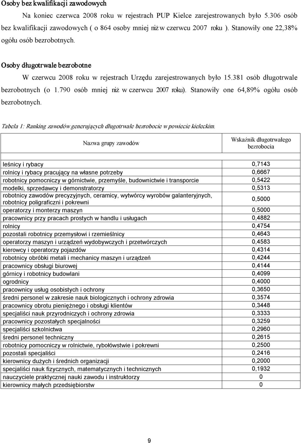 790 osób mniej niż w czerwcu 2007 roku). Stanowiły one 64,89% ogółu osób bezrobotnych. Tabela 1: Ranking zawodów generujących długotrwałe bezrobocie w powiecie kieleckim.