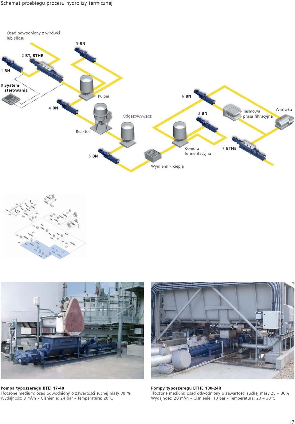 17-48 Tłoczone medium: osad odwodniony o zawartości suchej masy 30 % Wydajność: 3 m 3 /h Ciśnienie: 24 bar Temperatura: 20 C Pompy