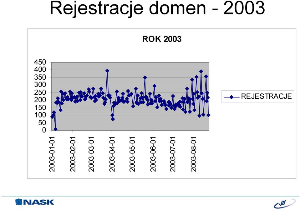 REJESTRACJE 2003-01-01 2003-02-01