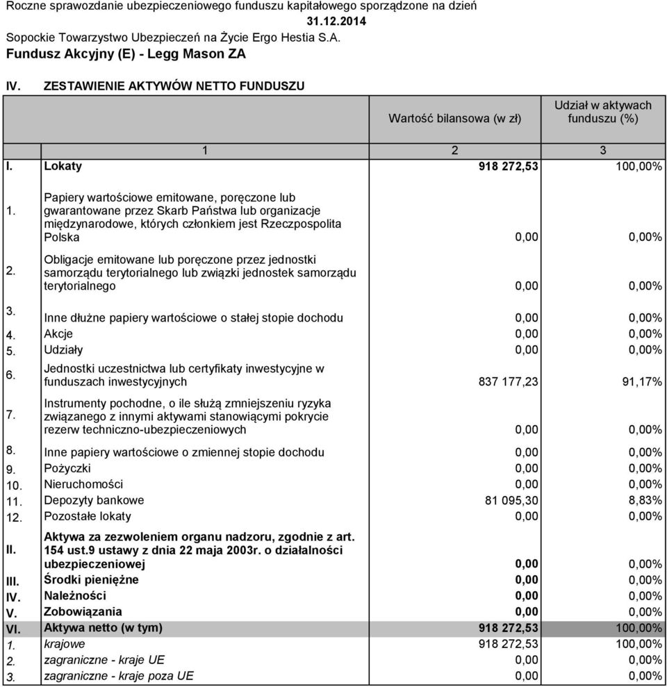 jednostki samorządu terytorialnego lub związki jednostek samorządu terytorialnego Inne dłużne papiery wartościowe o stałej stopie dochodu 4. Akcje 5. Udziały 6. 7.