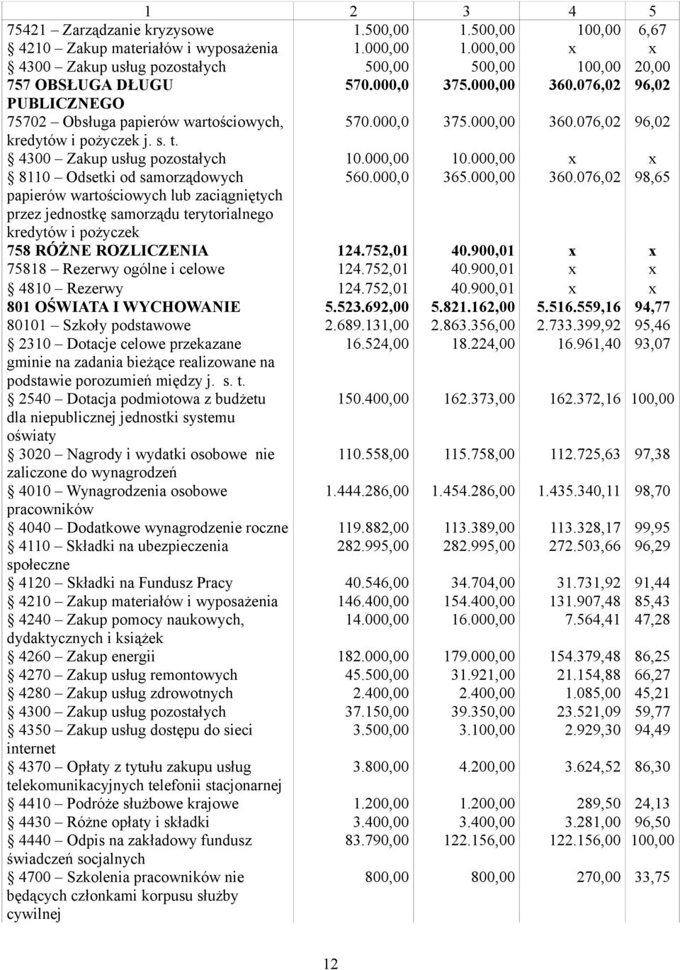 s. t. 4300 Zakup usług pozostałych 10.000,00 10.000,00 x x 8110 Odsetki od samorządowych 560.000,0 365.000,00 360.