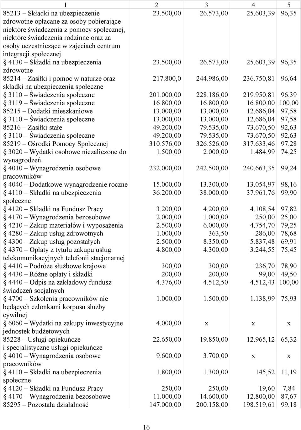 Składki na ubezpieczenia 23.500,00 26.573,00 25.603,39 96,35 zdrowotne 85214 Zasiłki i pomoc w naturze oraz 217.800,0 244.986,00 236.