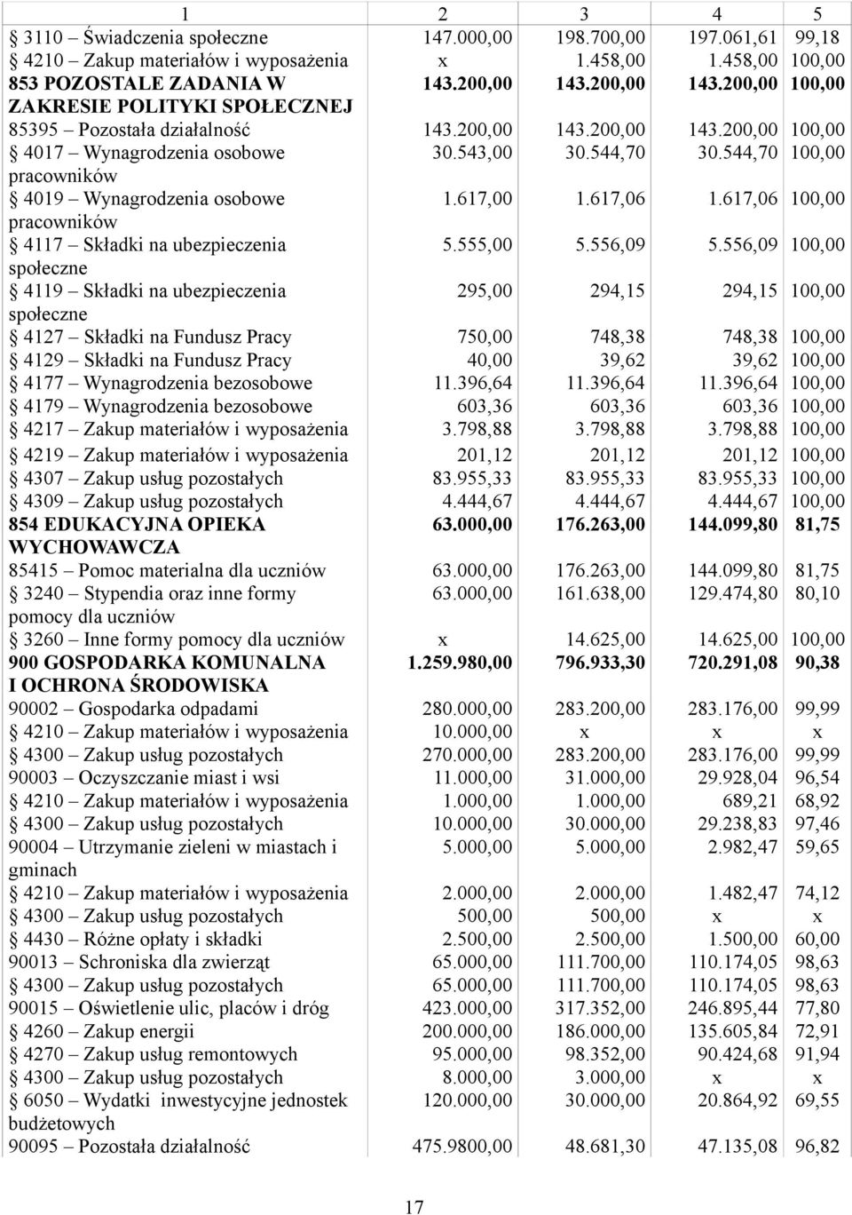 544,70 100,00 pracowników 4019 Wynagrodzenia osobowe 1.617,00 1.617,06 1.617,06 100,00 pracowników 4117 Składki na ubezpieczenia 5.555,00 5.556,09 5.