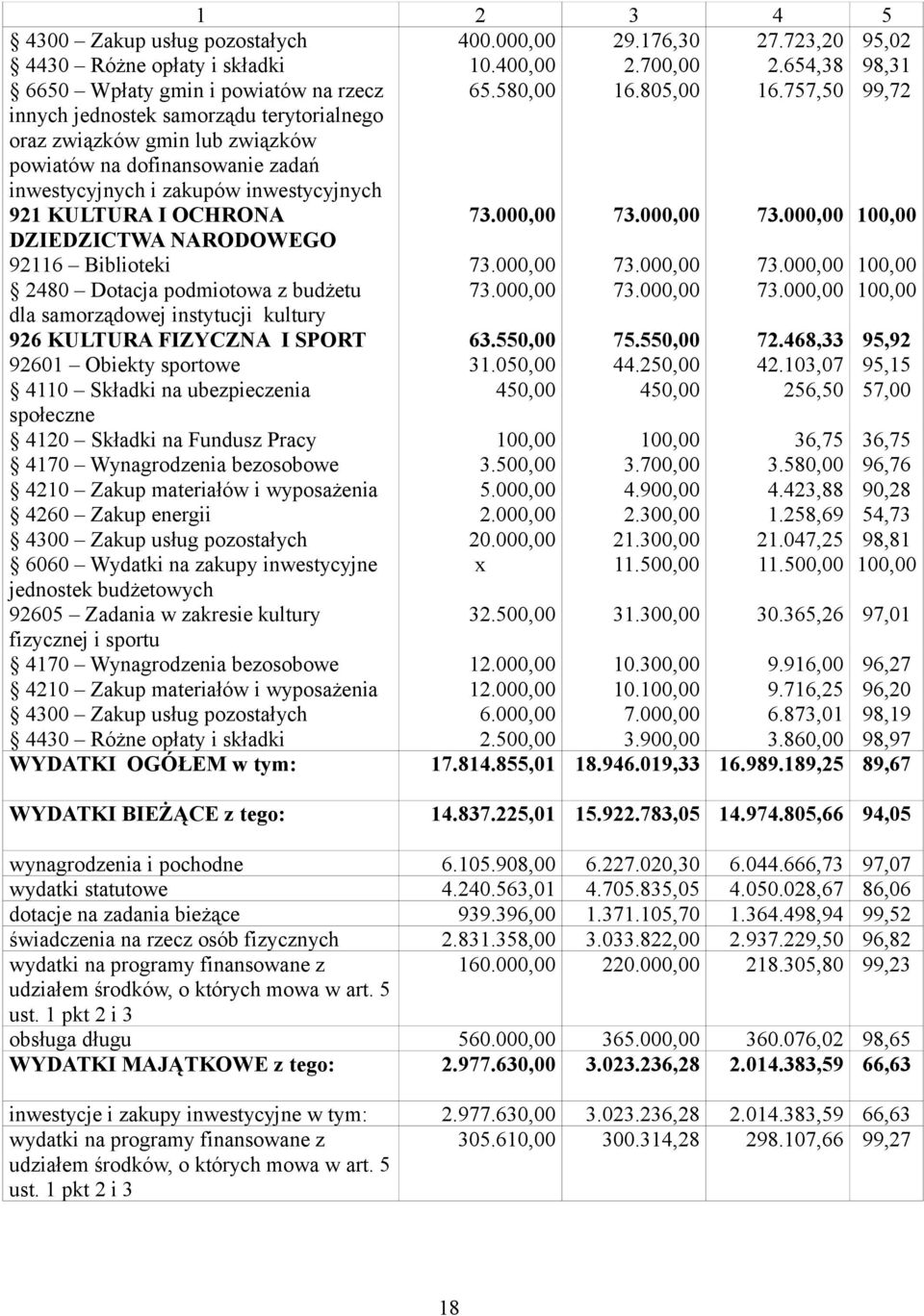 000,00 73.000,00 100,00 DZIEDZICTWA NARODOWEGO 92116 Biblioteki 73.000,00 73.000,00 73.000,00 100,00 2480 Dotacja podmiotowa z budżetu 73.000,00 73.000,00 73.000,00 100,00 dla samorządowej instytucji kultury 926 KULTURA FIZYCZNA I SPORT 63.