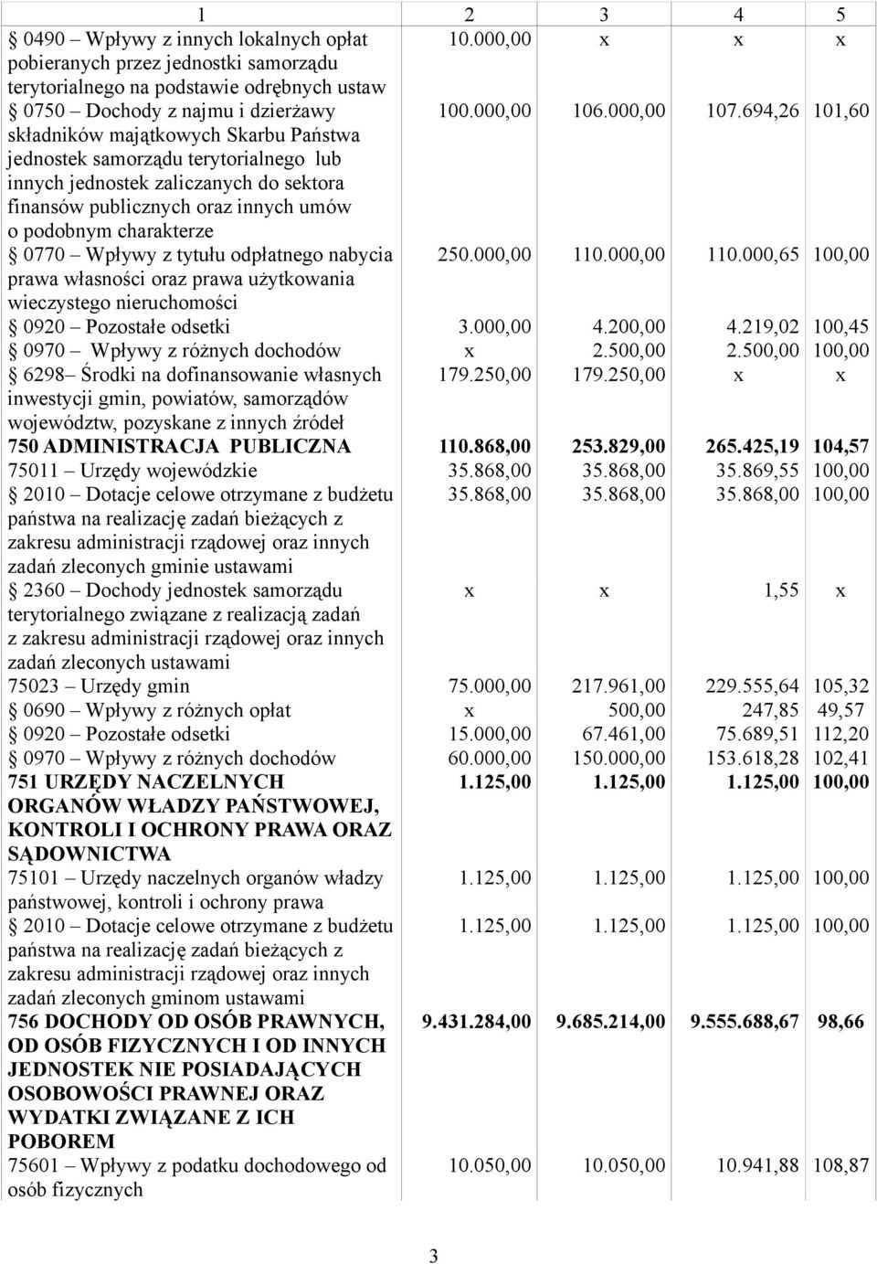 694,26 101,60 składników majątkowych Skarbu Państwa jednostek samorządu terytorialnego lub innych jednostek zaliczanych do sektora finansów publicznych oraz innych umów o podobnym charakterze 0770