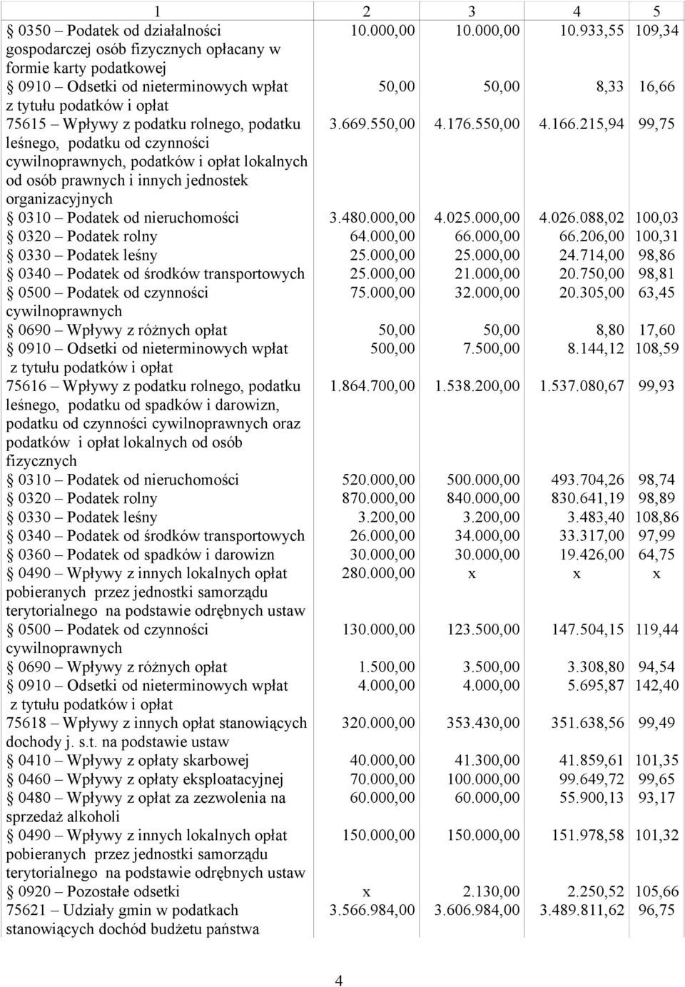 933,55 109,34 gospodarczej osób fizycznych opłacany w formie karty podatkowej 0910 Odsetki od nieterminowych wpłat 50,00 50,00 8,33 16,66 z tytułu podatków i opłat 75615 Wpływy z podatku rolnego,