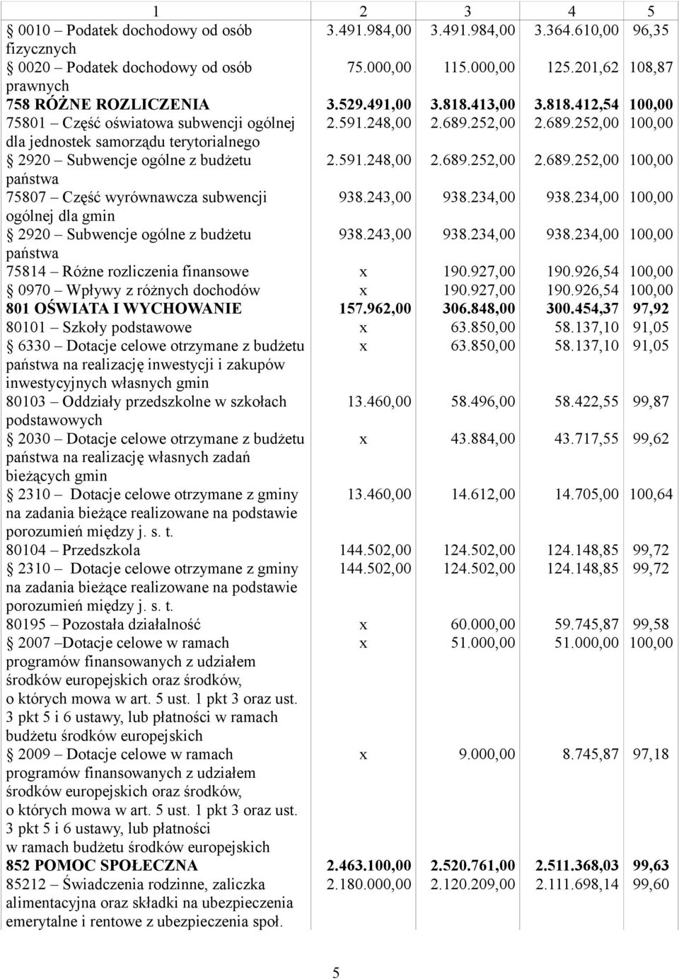 591.248,00 2.689.252,00 2.689.252,00 100,00 państwa 75807 Część wyrównawcza subwencji 938.243,00 938.234,00 938.234,00 100,00 ogólnej dla gmin 2920 Subwencje ogólne z budżetu 938.243,00 938.234,00 938.234,00 100,00 państwa 75814 Różne rozliczenia finansowe x 190.