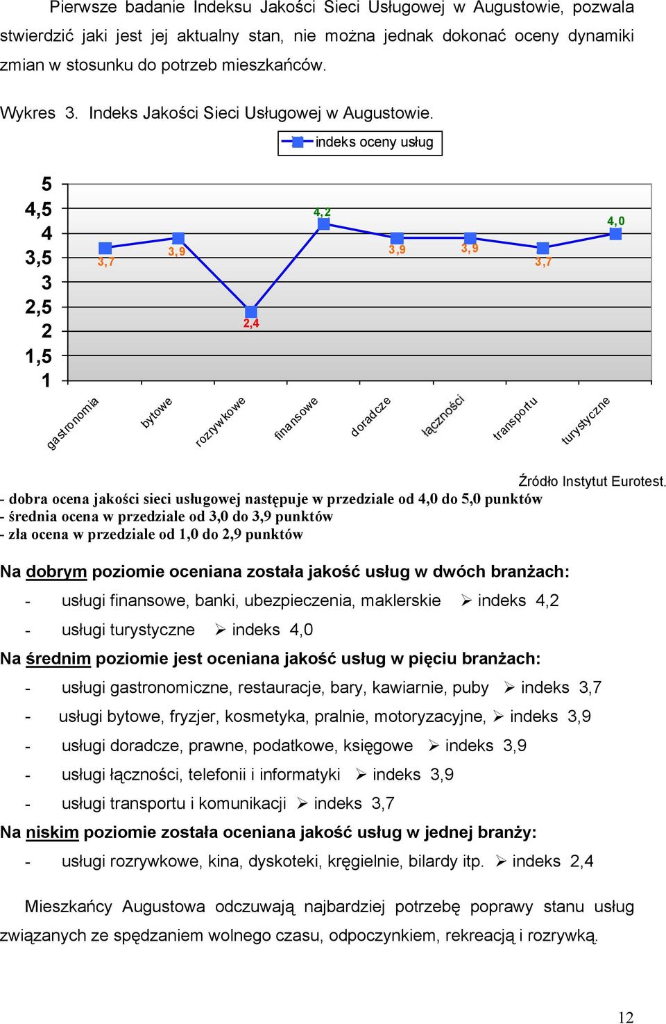 indeks oceny usług 5 4,5 4 3,5 3 2,5 2 1,5 1 3,7 3,9 2,4 4,2 3,9 3,9 3,7 4,0 gastronomia bytowe rozrywkowe finansowe doradcze transportu turystyczne Źródło Instytut Eurotest.