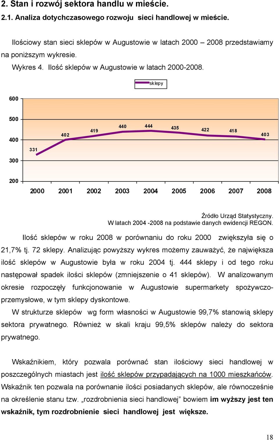 sklepy 600 500 400 402 419 440 444 435 422 418 403 331 300 200 2000 2001 2002 2003 2004 2005 2006 2007 2008 Źródło Urząd Statystyczny. W latach 2004-2008 na podstawie danych ewidencji REGON.