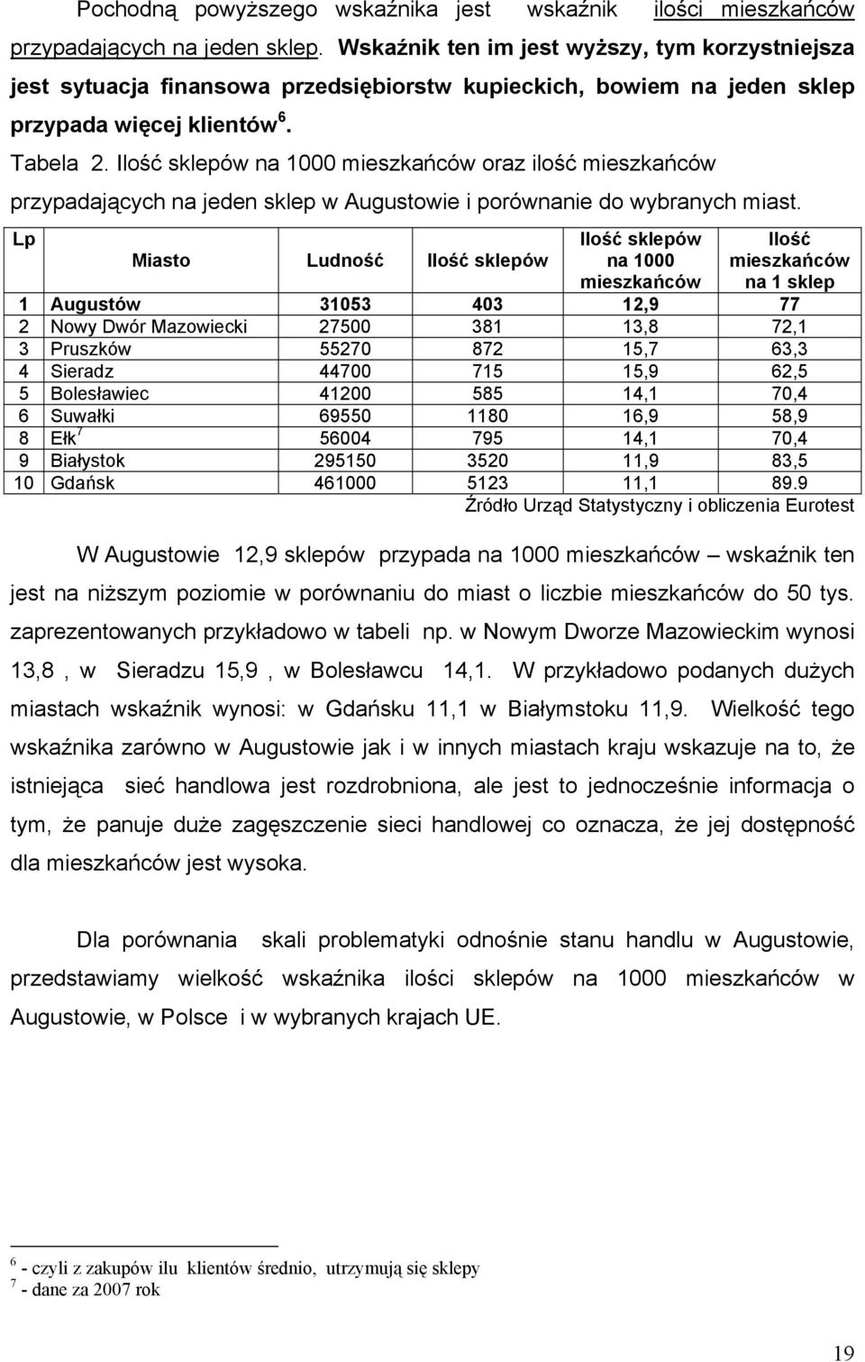 Ilość sklepów na 1000 mieszkańców oraz ilość mieszkańców przypadających na jeden sklep w Augustowie i porównanie do wybranych miast.