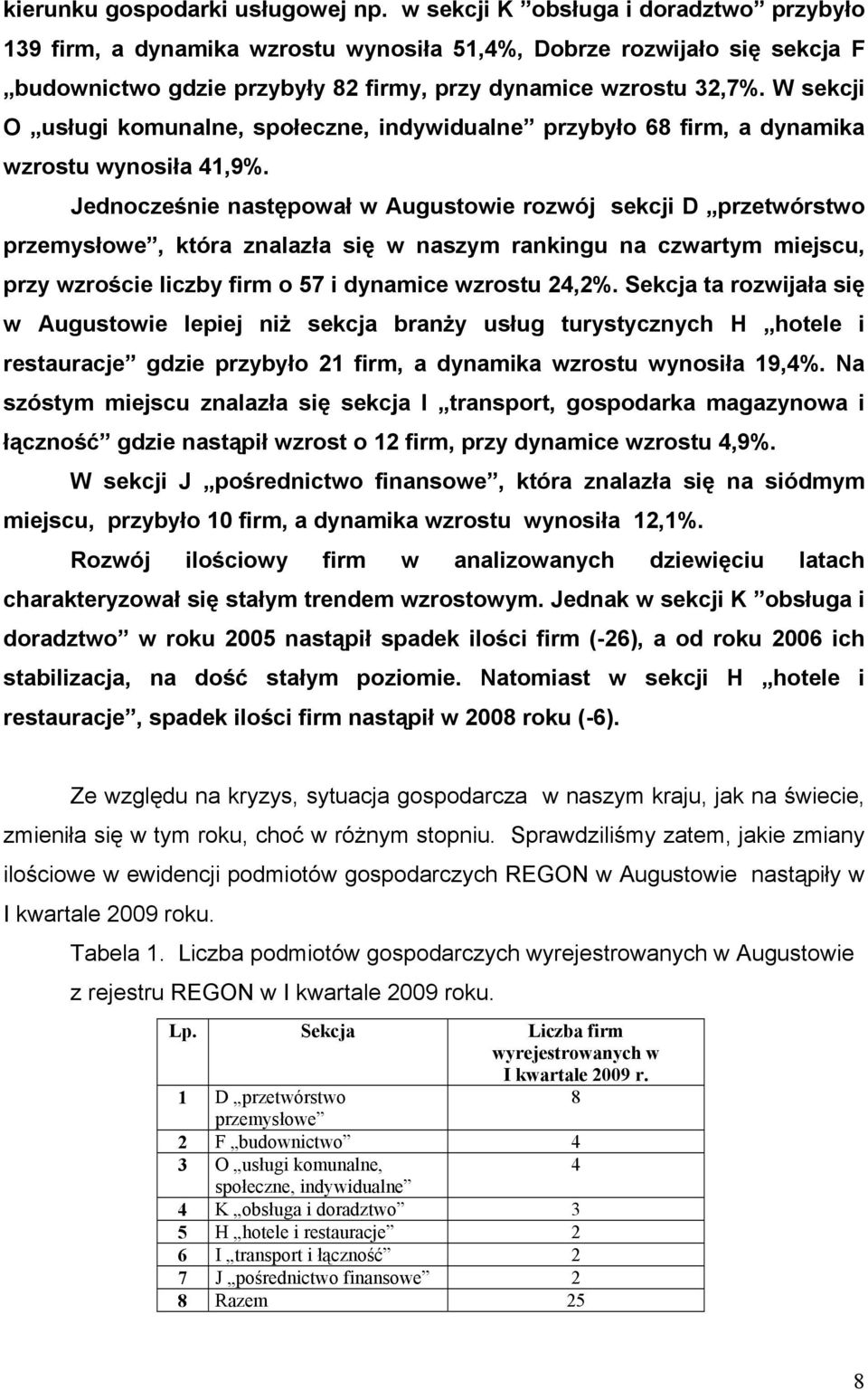 W sekcji O usługi komunalne, społeczne, indywidualne przybyło 68 firm, a dynamika wzrostu wynosiła 41,9%.