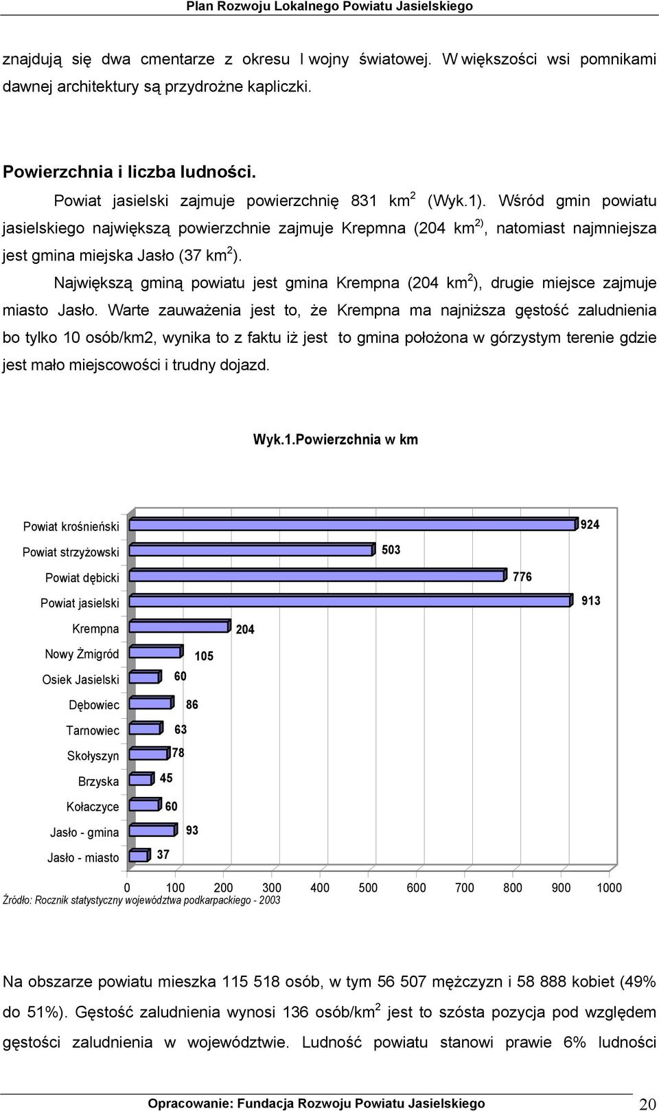 Największą gminą powiatu jest gmina Krempna (204 km 2 ), drugie miejsce zajmuje miasto Jasło.