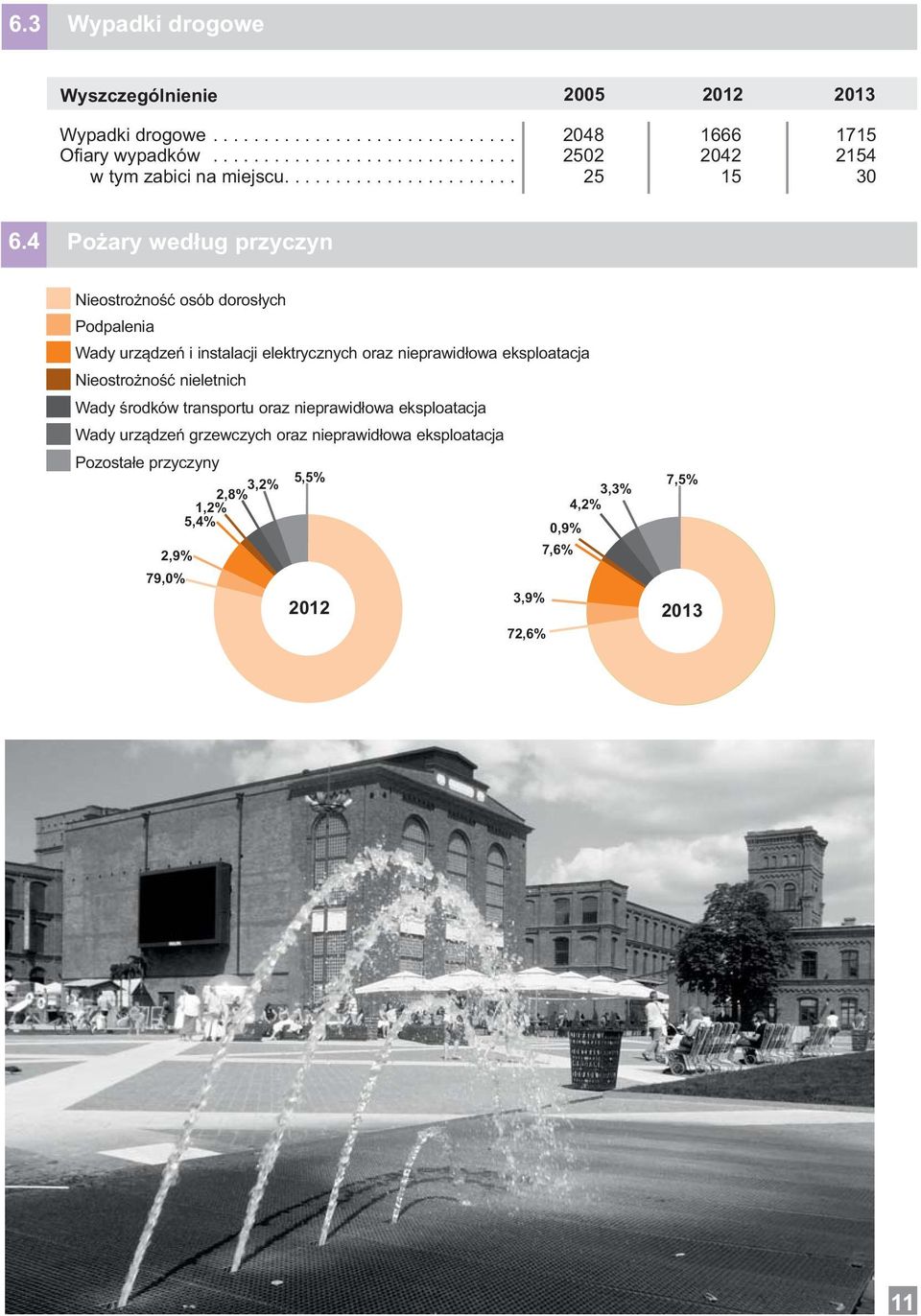 4 Pożry według przyczyn Nieostrożność osób dorosłych Podpleni Wdy urządzeń i instlcji elektrycznych orz nieprwidłow eksplotcj