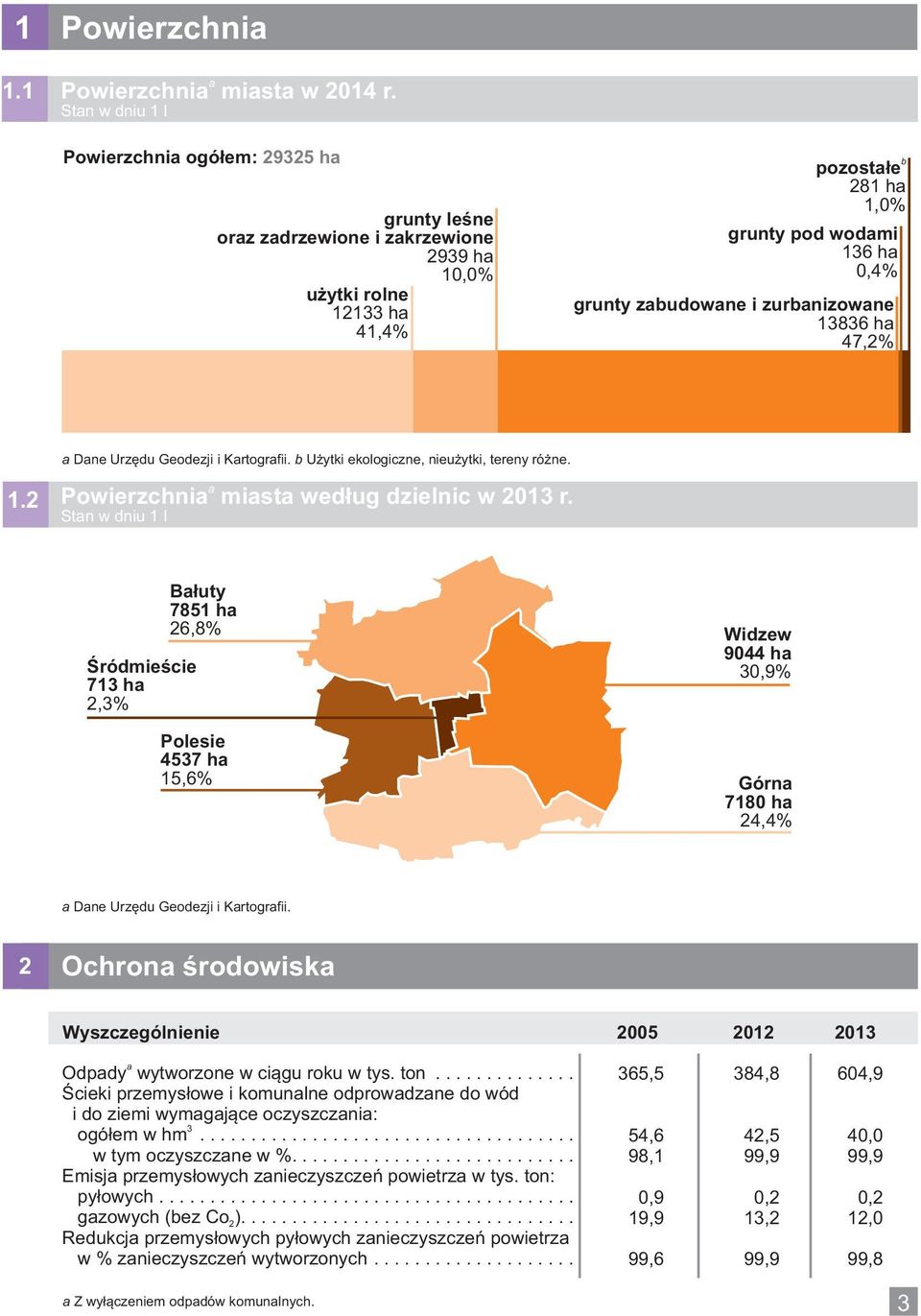 Dne Urzędu Geodezji i Krtogrfii. bużytki ekologiczne, nieużytki, tereny różne. Powierzchni mist według dzielnic w 3 r.