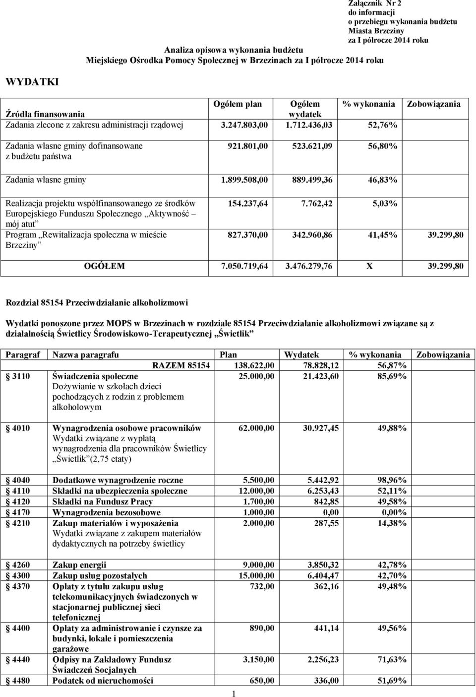 436,03 52,76% Zadania własne gminy dofinansowane z budżetu państwa 921.801,00 523.621,09 56,80% Zadania własne gminy 1.899.508,00 889.