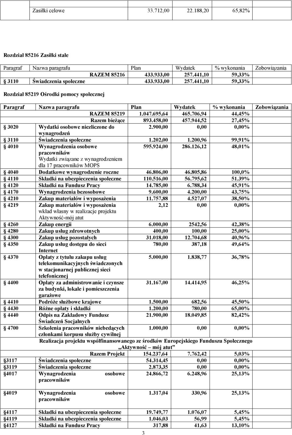 200,96 99,91% 4010 Wynagrodzenia osobowe 595.924,00 286.126,12 48,01% Wydatki związane z wynagrodzeniem dla 17 MOPS 4040 Dodatkowe wynagrodzenie roczne 46.806,00 46.